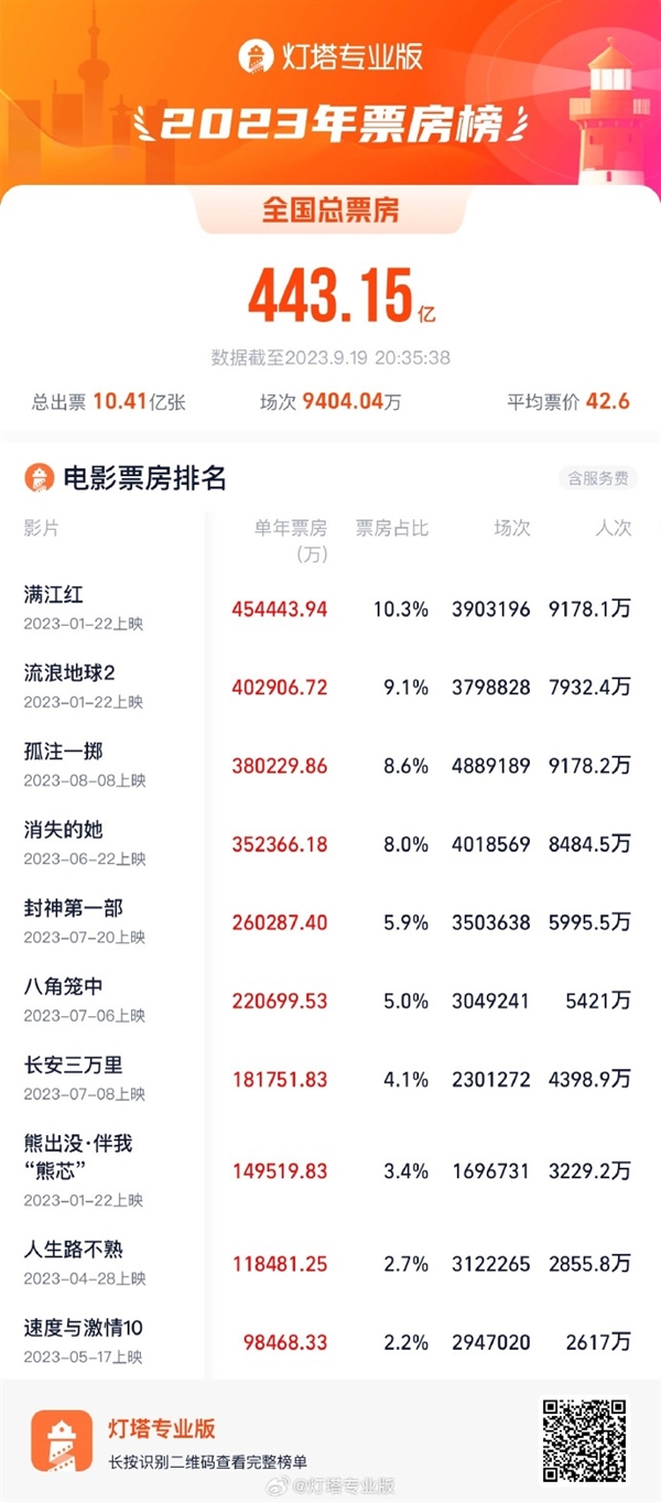 《孤注一掷》观影人次破9178.2万 登顶2023年观影人次榜首