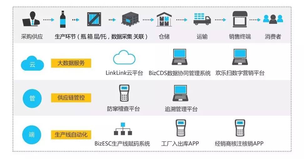 全产业链追溯生态体系建设 一站释放啤酒企业利润空间
